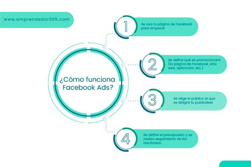 Como funciona Facebook Ads