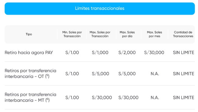 limite de transacciones de Agora Ahorro